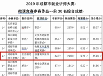 <b>喜讯|我院教师获2019年成都市就业培训讲师大赛微课竞赛二等奖、优秀奖</b>