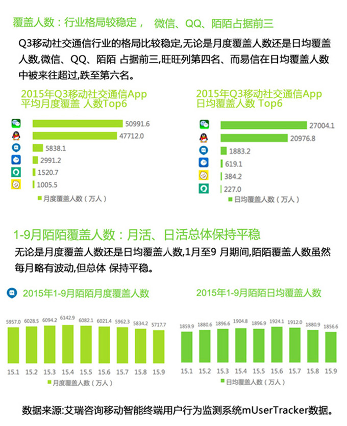 艾瑞:微信QQ陌陌稳居社交前三