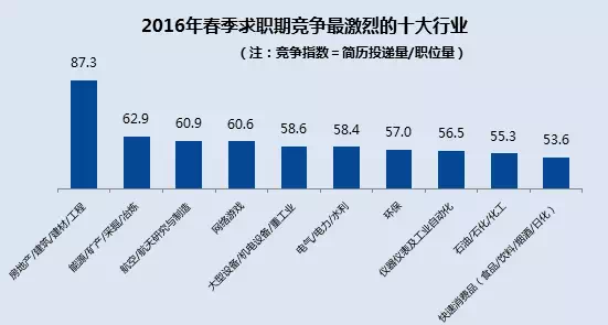 看过来,这些才是真正的对口职业!