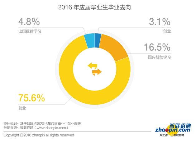 毕业生迎来了更加复杂的就业形势