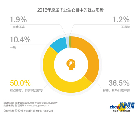 毕业生迎来了更加复杂的就业形势