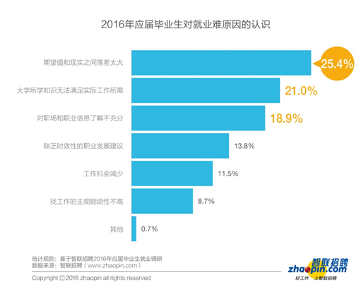 毕业生迎来了更加复杂的就业形势