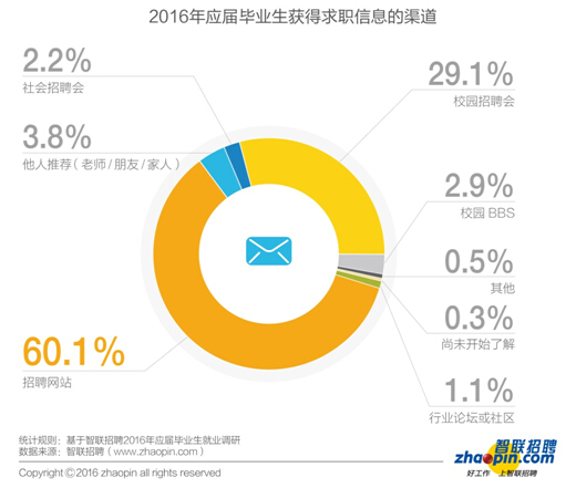 毕业生迎来了更加复杂的就业形势