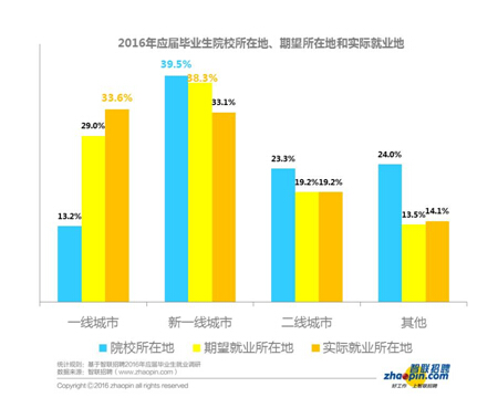 毕业生迎来了更加复杂的就业形势