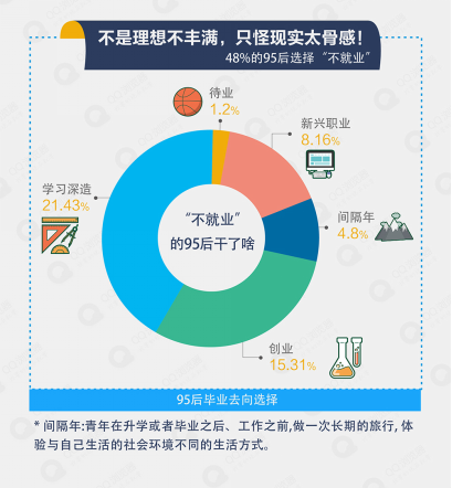 半数95后选择“不就业”