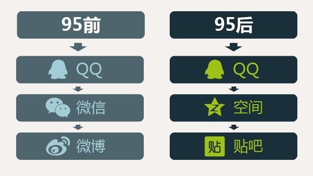 为什么95后更喜欢用QQ而不是微信？