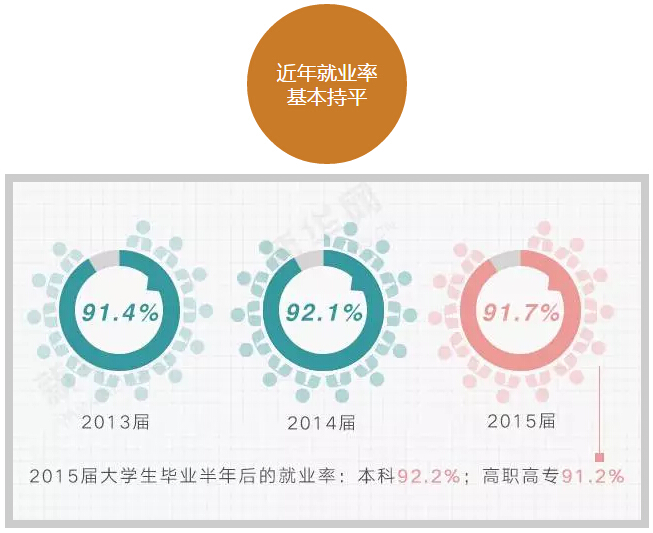 六组数字读懂大学生就业趋势！