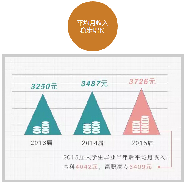 六组数字读懂大学生就业趋势！