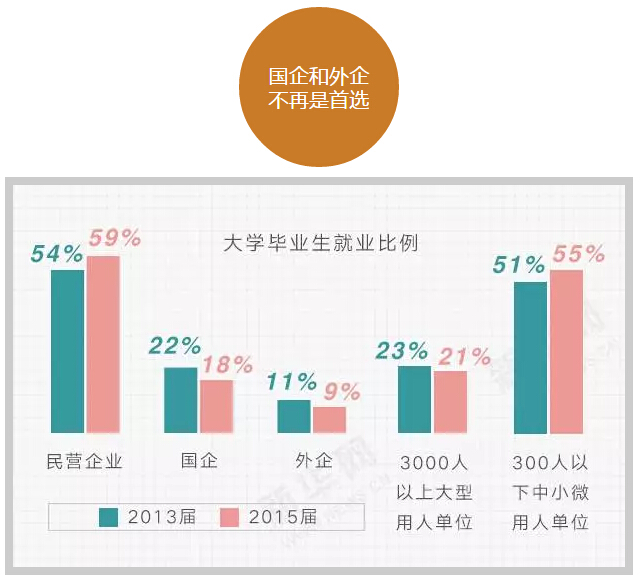 六组数字读懂大学生就业趋势！