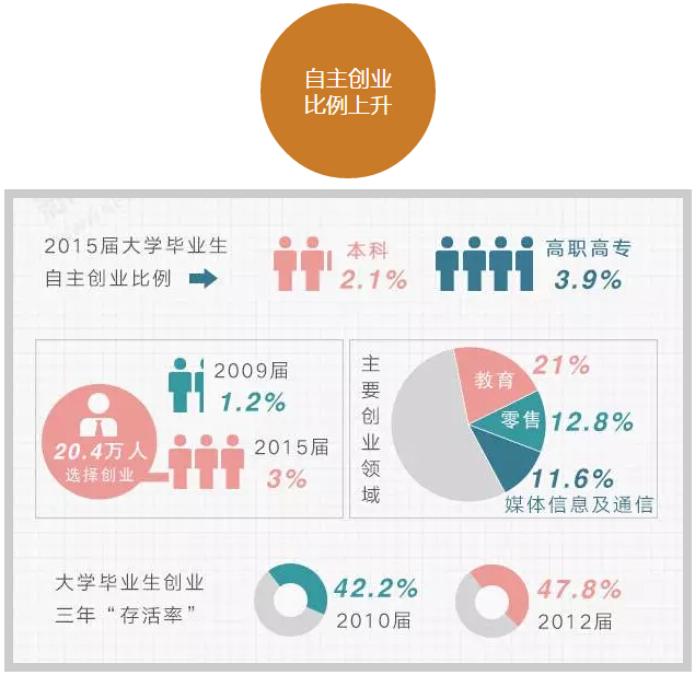 六组数字读懂大学生就业趋势！