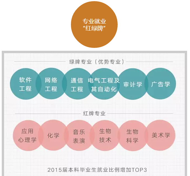 六组数字读懂大学生就业趋势！