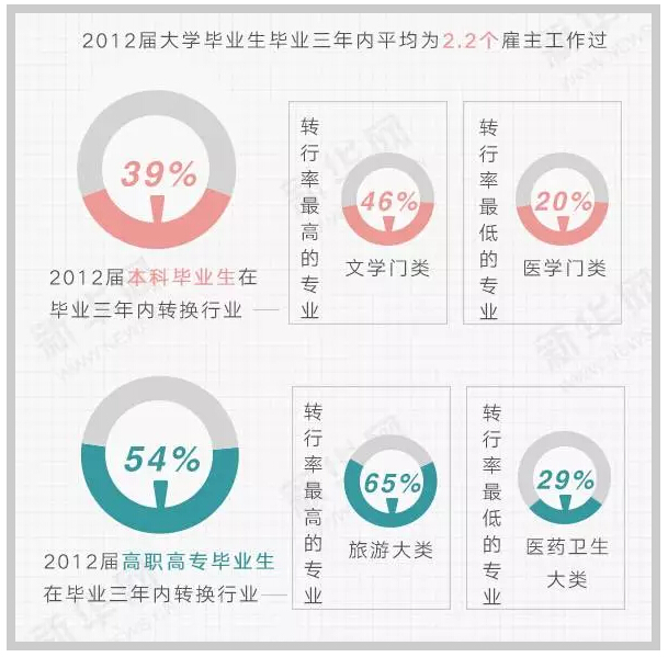 六组数字读懂大学生就业趋势！