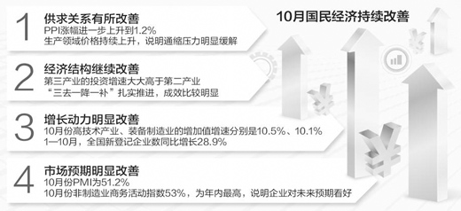 生产、需求、就业总体平稳