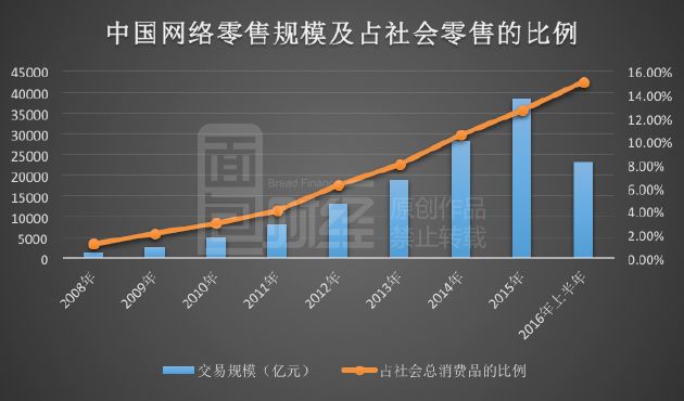 中国电商零售总额占全球半壁江山