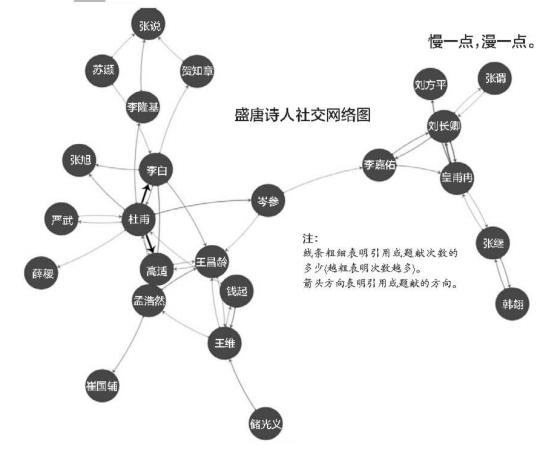 程序员分析唐诗朋友圈