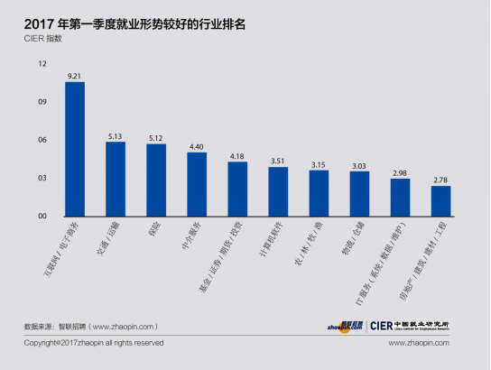 2017年就业形势较去年好转