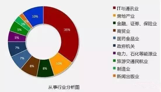 大数据,IT行业究竟有多吃香?