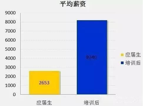 大数据,IT行业究竟有多吃香?