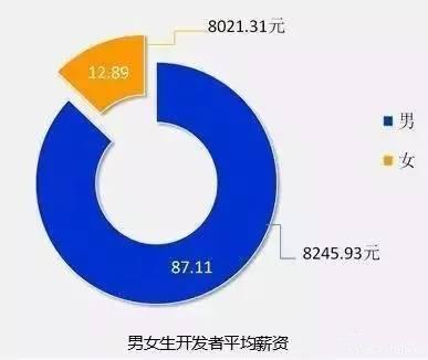 大数据,IT行业究竟有多吃香?