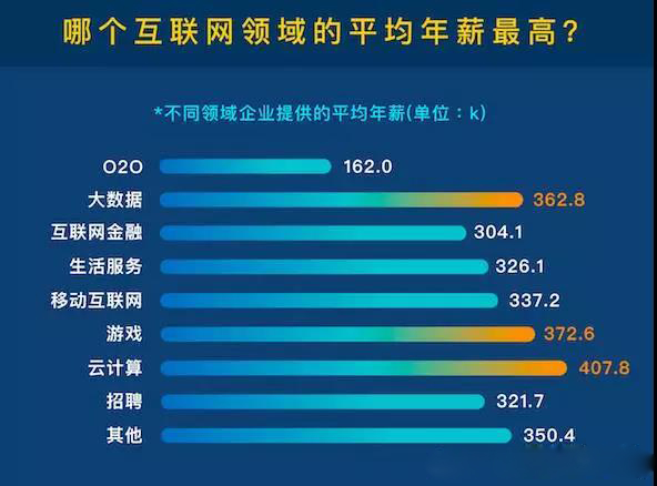 新鲜数据出炉!IT职业“高富帅”竟然还有TA