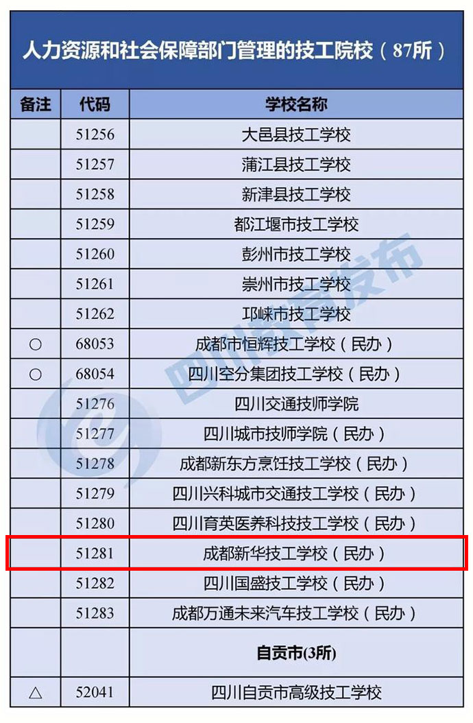 “野鸡学校”靠边站!四川省公布2018年正规中职业学校名单