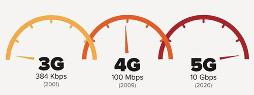 关于5G你了解多少？其实这些你应该掌握