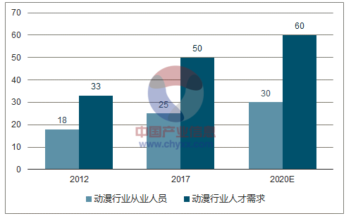 4D游戏动漫设计师行业发展现状及发展趋势分析