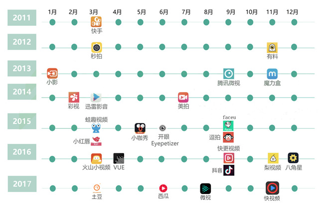 短视频行业调研分析报告