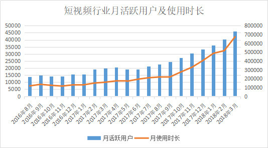 短视频行业调研分析报告