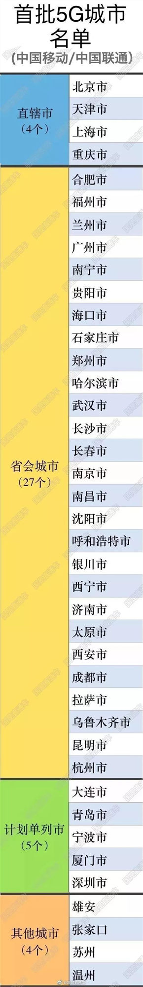 来啦!首批5G城市名单,有你家乡吗?