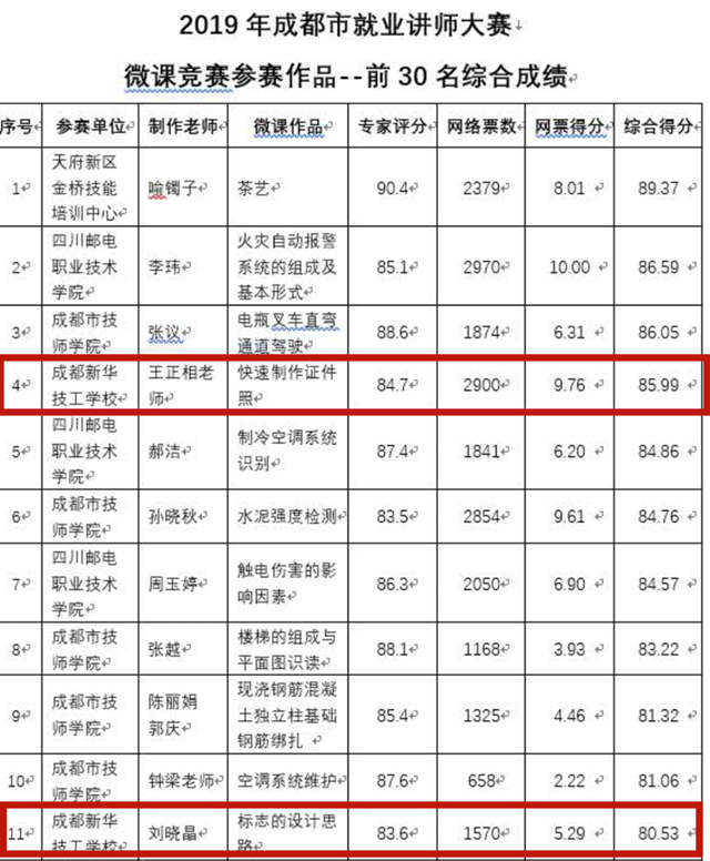 喜讯|我院教师获2019年成都市就业培训讲师大赛微课竞赛二等奖、优秀奖