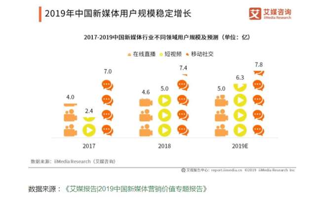 2020,新媒体行业将更加火爆!