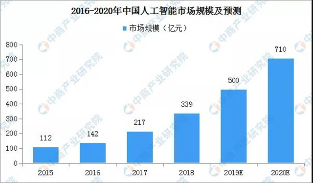 2019年人工智能产业回顾