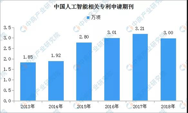 2019年人工智能产业回顾