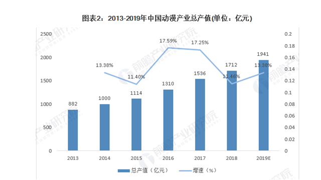 互联网+时代下,动漫的进阶之路