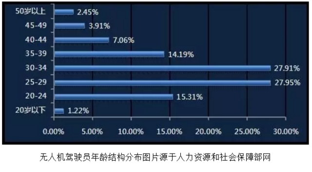 无人机“飞手”就业前景全解析!