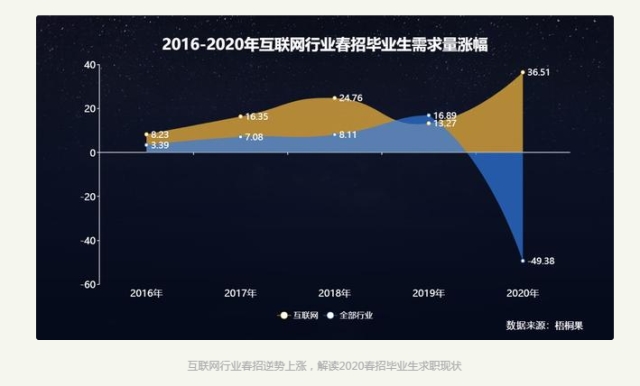2020毕业生求职现状,互联网人才抢手!