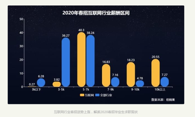 2020毕业生求职现状,互联网人才抢手!