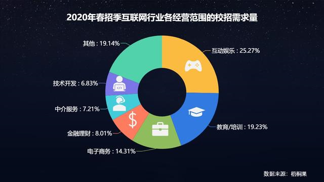 2020毕业生求职现状,互联网人才抢手!