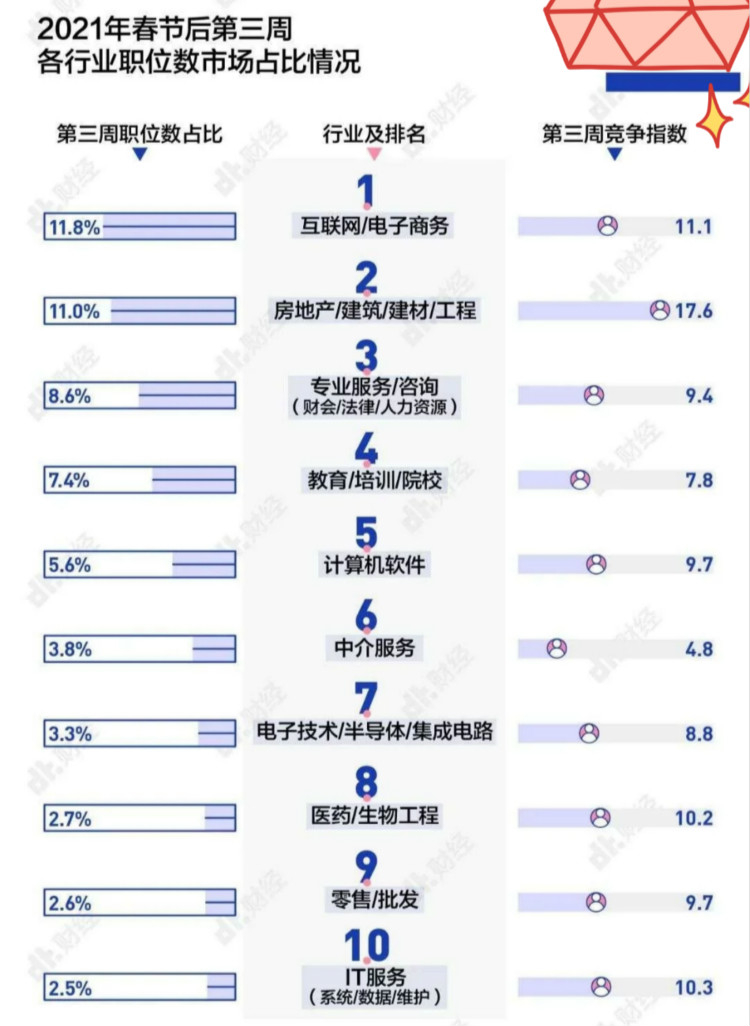 春招实录:2021高薪的10大行业是什么?