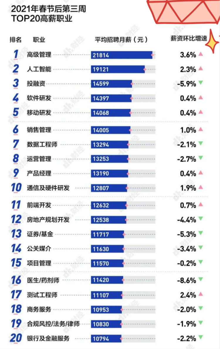 春招实录:2021高薪的10大行业是什么?