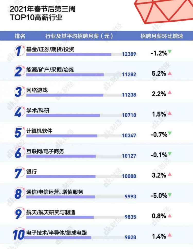 春招实录:2021高薪的10大行业是什么?