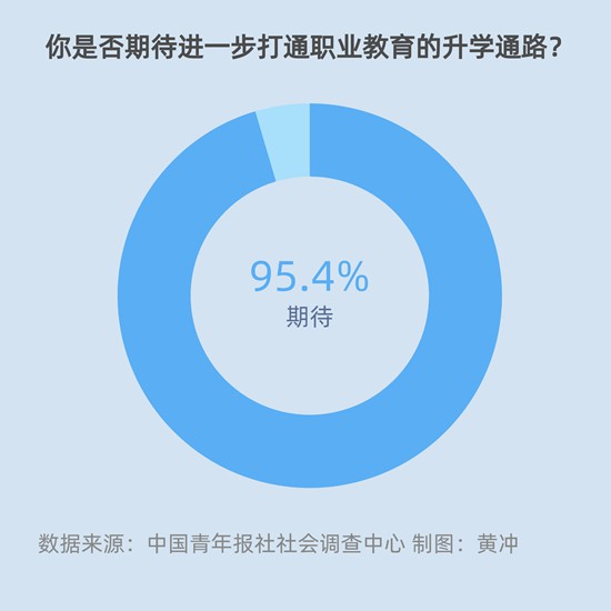 95.4%受访家长期待进一步打通职业教育升学路