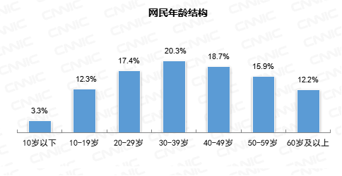CNNIC报告:我国网民超10亿中老年占比近3成