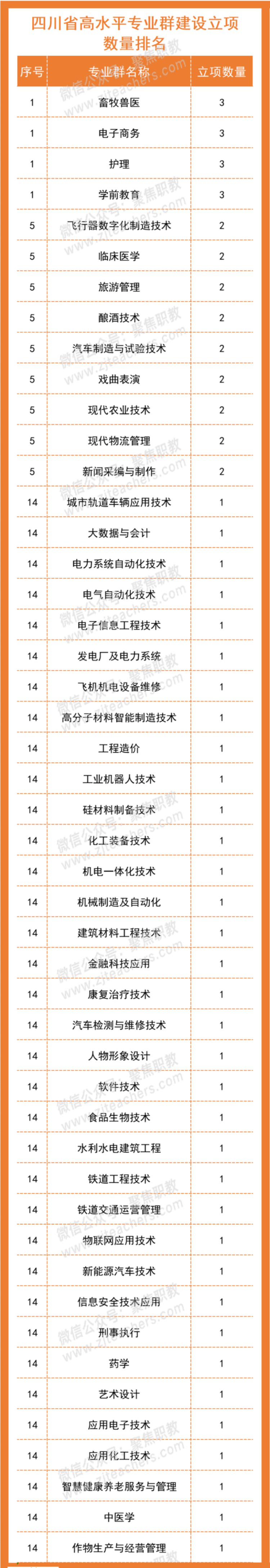 成都这些专业上榜“双高计划”!快看看有没有你想学的?