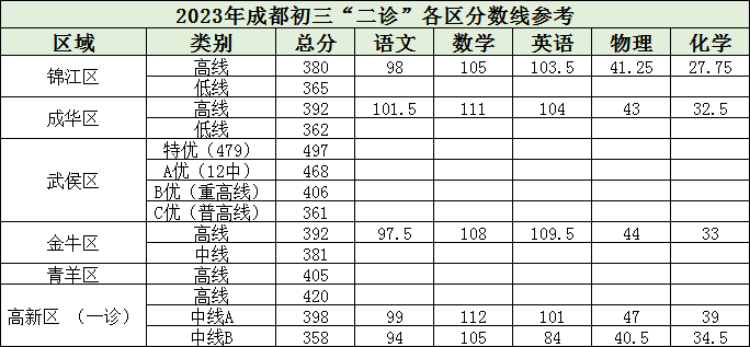 重磅!成都各区二诊划线已出!