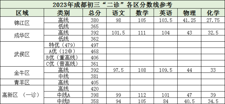 重磅！成都各区二诊划线已出！