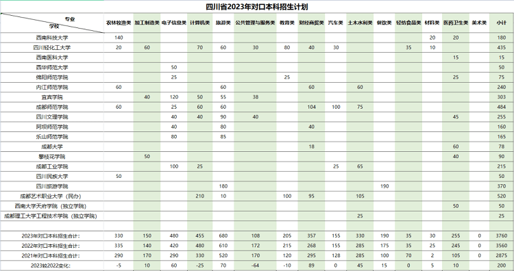 对口高考难不难？升学几率大不大？