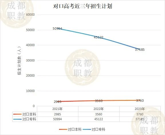 对口高考难不难？升学几率大不大？