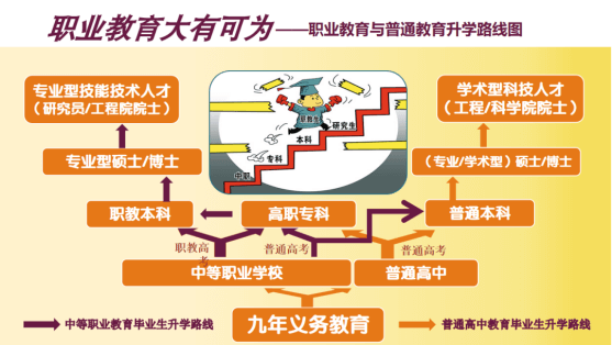 中职生升学难?一文带你看中职生升学十大途径